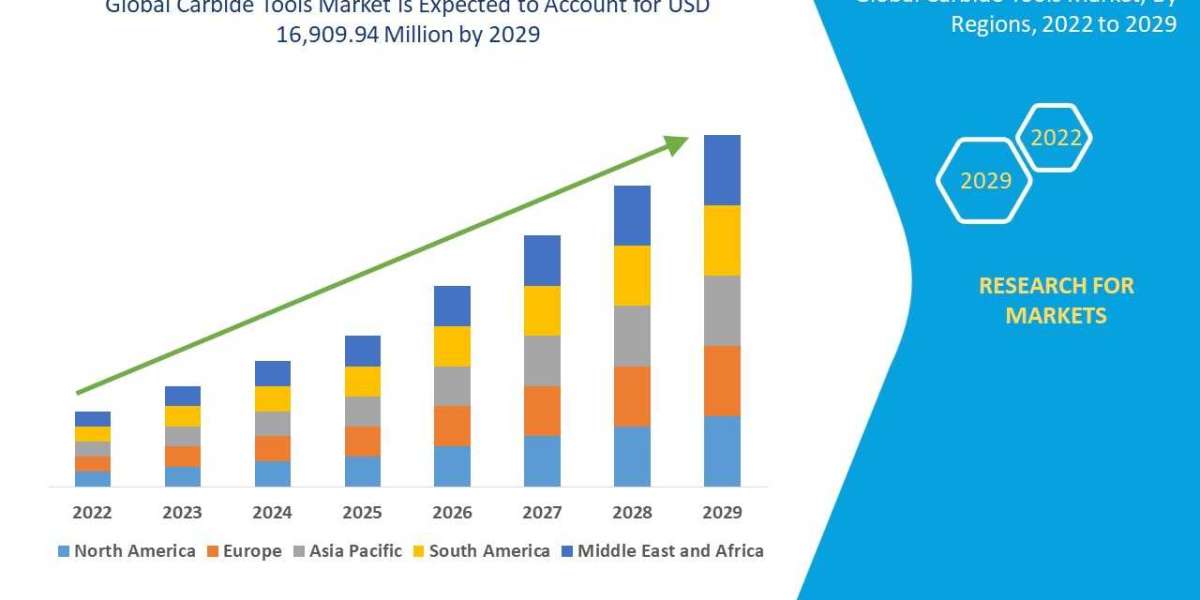 Carbide Tools Market Overview, Growth Analysis, Trends and Forecast By  2029