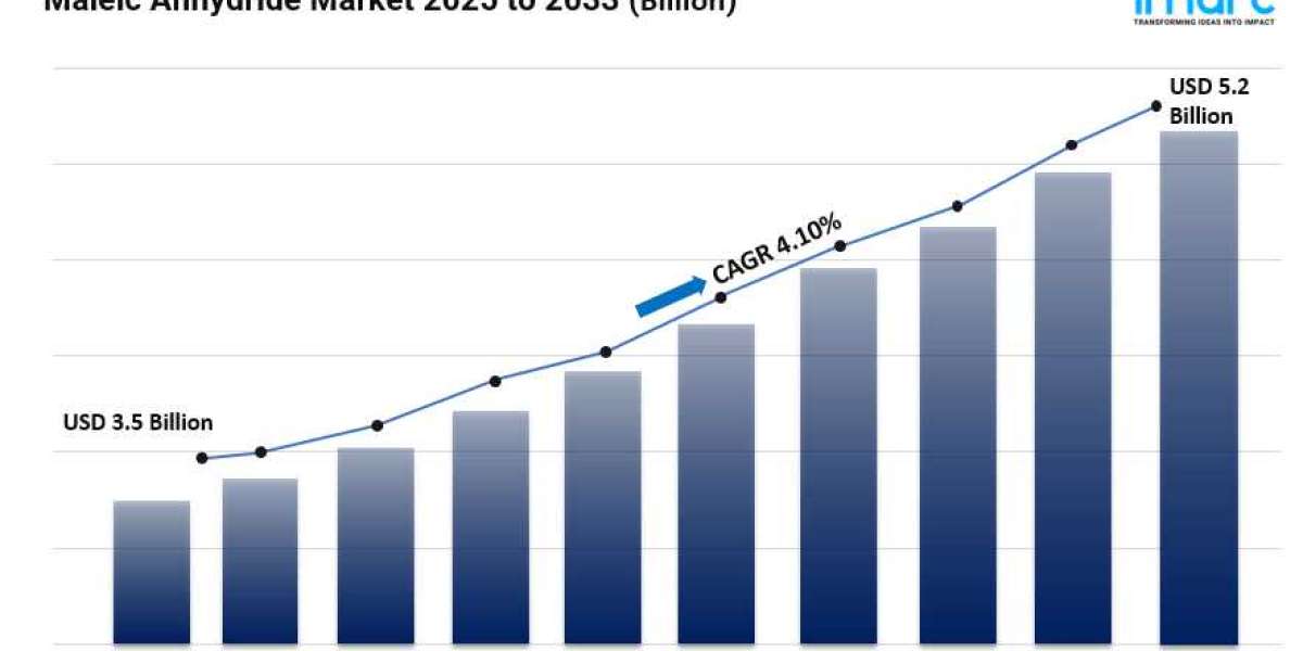 Maleic Anhydride Market Size, Trends, Growth Factors, Future Scope and Business Opportunities 2025-2033