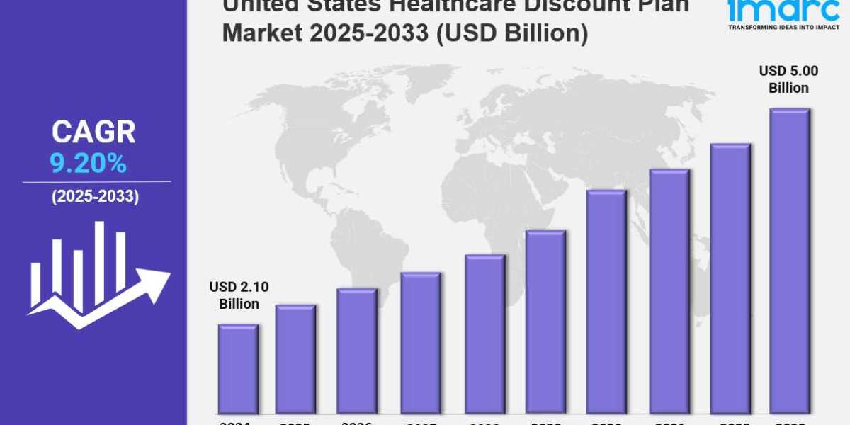 United States Healthcare Discount Plan Market Size, Share, Report, Forecast 2025-2033