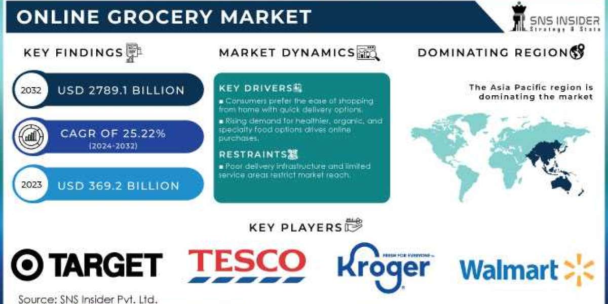 Online Grocery Market Insights: Industry Share, Forecast & Analysis 2032