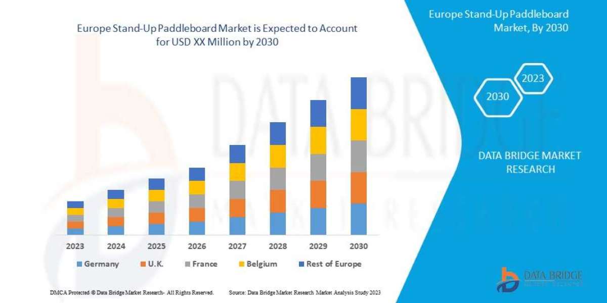Europe Stand-Up Paddleboard Market Size, Share, Trends, Key Drivers, Demand and Opportunities