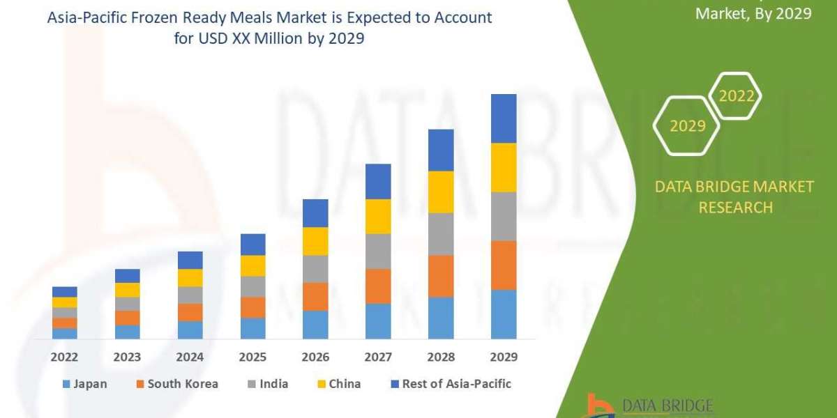 Asia-Pacific Frozen Ready Meals Market Size, Share, Demand, Key Drivers, Development Trends and Competitive Outlook