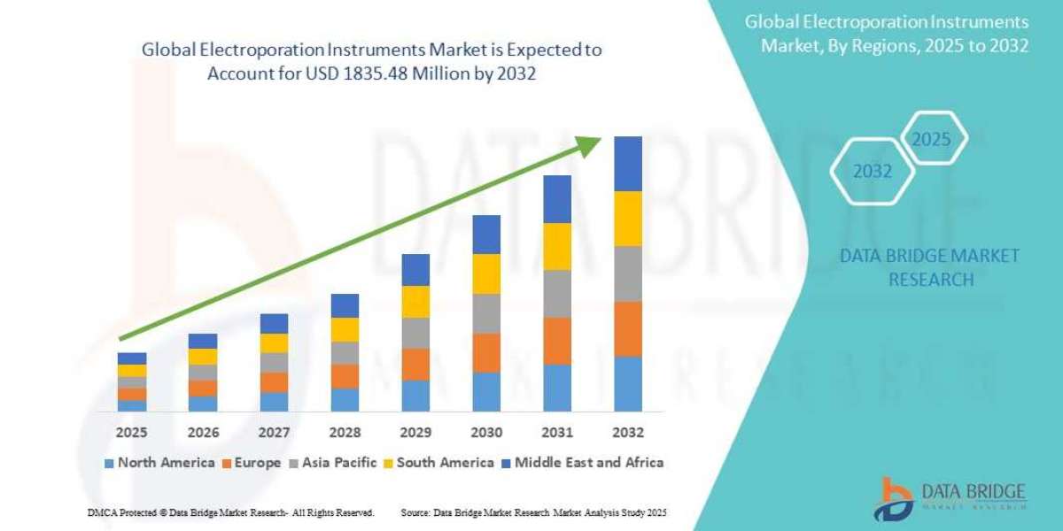 Electroporation Instruments Market Value : Growth, Share, Size, Analysis and Insights