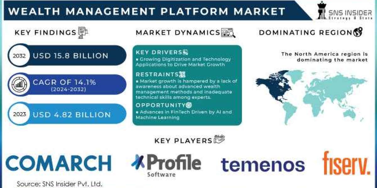 Wealth Management Platform Market Growth Analysis and Segment Forecast 2032