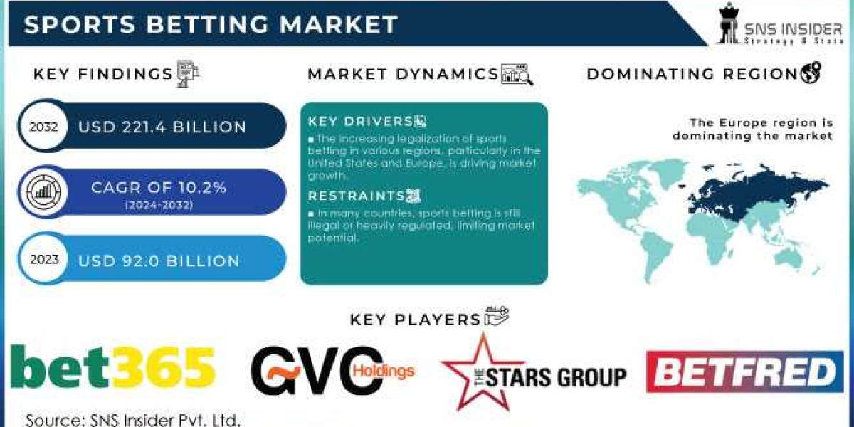 Forecasting the Future of the Sports Betting Market: Share and Scope to 2032
