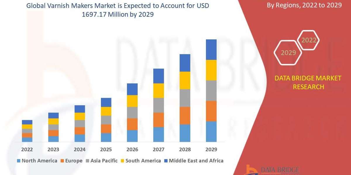 Varnish Makers Market Size Analysis Report, Share, Trends, Growth and Competitive Outlook