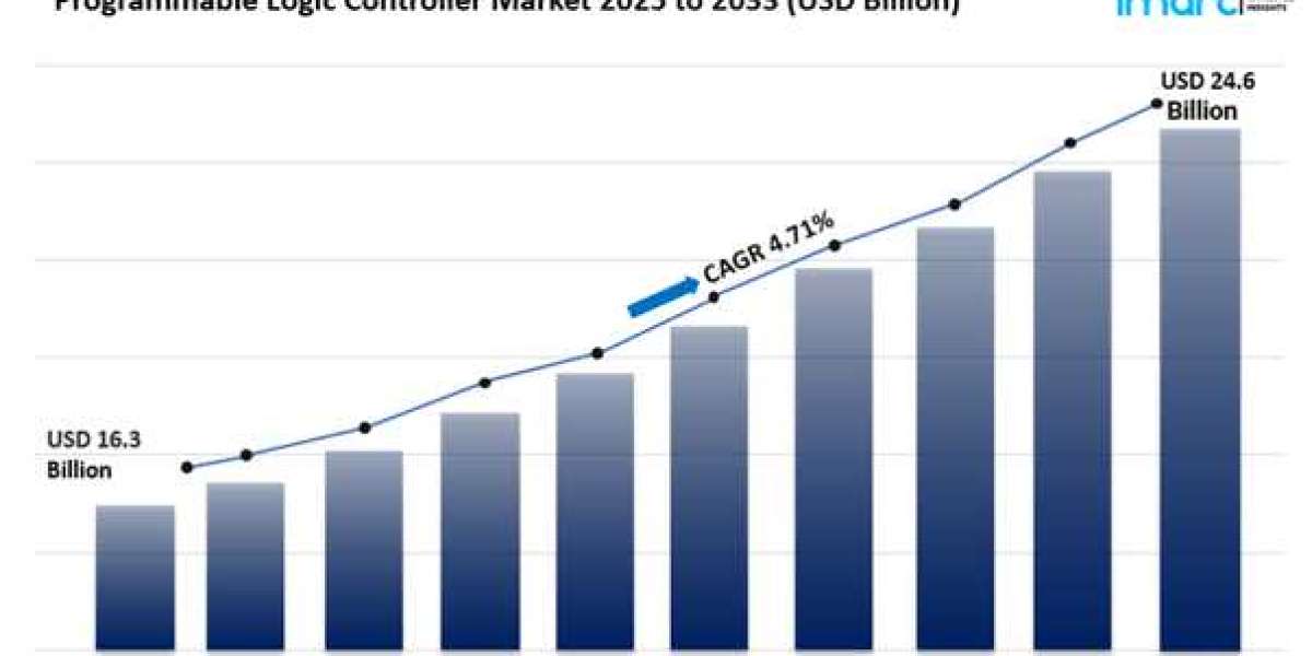 Programmable Logic Controller Market Size And Share & Industry Report