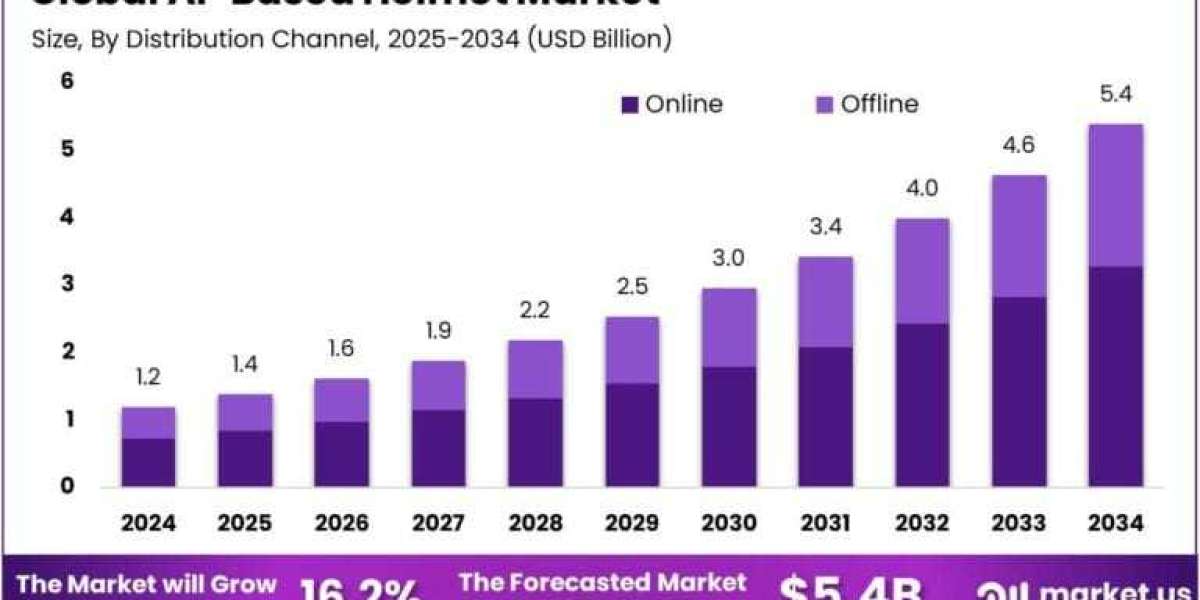 AI-Based Helmet Market expected to be worth around USD 5.4 BN