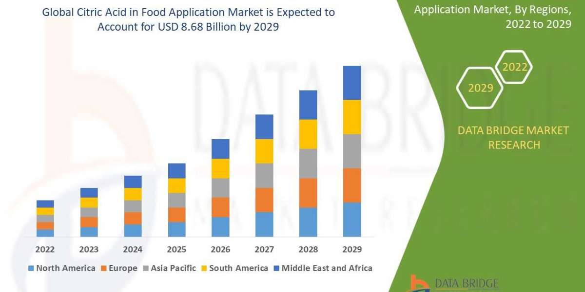 Citric Acid in Food Application Industry: Forecast and Analysis by 2025 - 2029