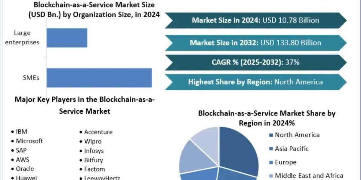 Global Blockchain-as-a-Service Market Outlook (2025–2032): Analysis by Industry Vertical, Region, and Application