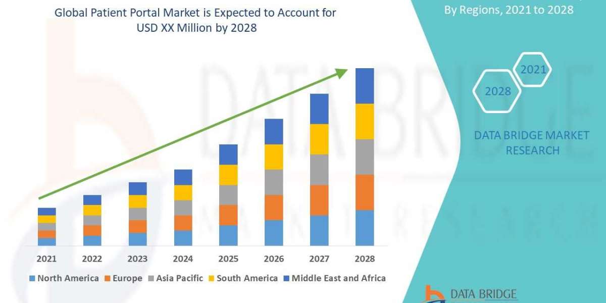 Patient Portal Market Size Analysis Report, Share, Trends, Growth Opportunities and Competitive Outlook