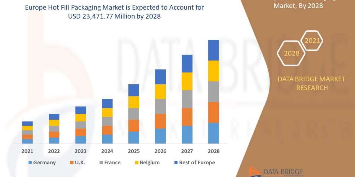 Europe Hot Fill Packaging Market Grows with Shifting Demand in Food and Beverage Sector