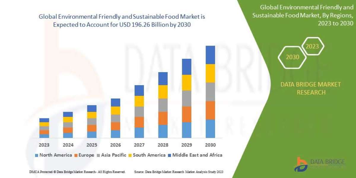 Environmental Friendly and Sustainable Food Market Challenges: Growth, Share, Value, Size, and Scope