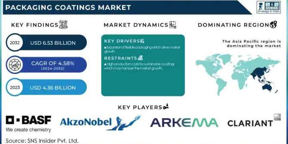 Packaging Coatings Market Challenges: Volatility in Raw Materials and Environmental Concerns