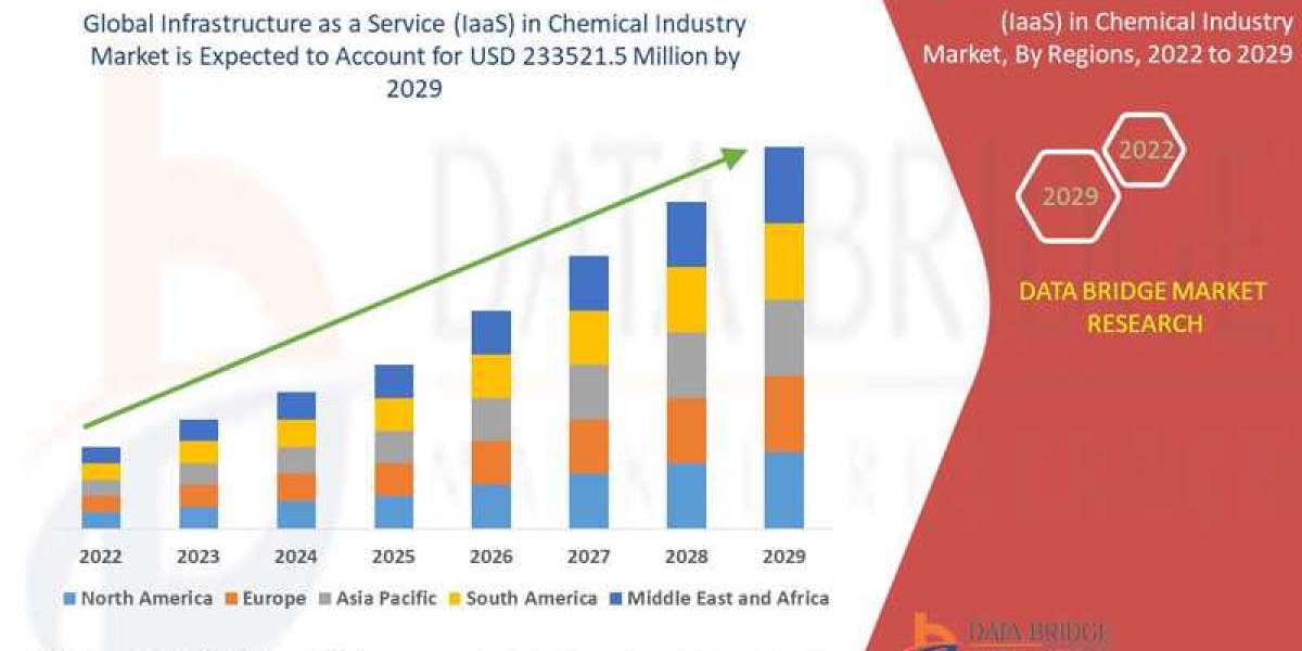 Infrastructure as a Service (IaaS) in Chemical Industry Market Growth, Share, Value, Size, Analysis, Scope, Demand