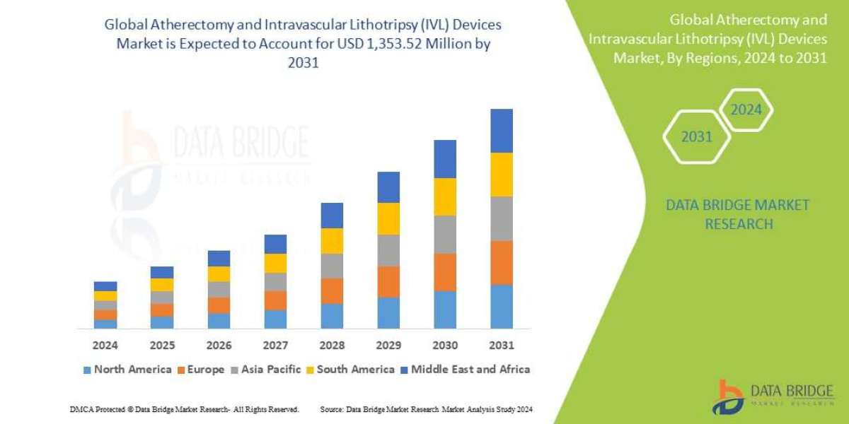 Atherectomy and Intravascular Lithotripsy (IVL) Devices Market: Growth Trends 2024–2031