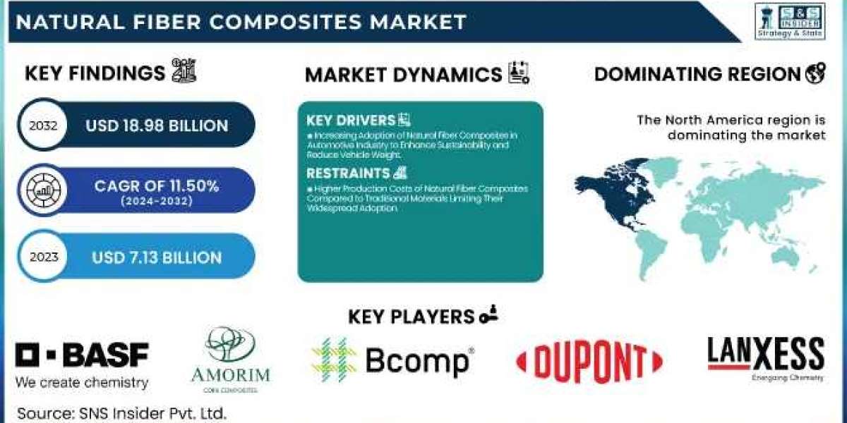 Natural Fiber Composites Market Role in Reducing Carbon Footprint in Manufacturing