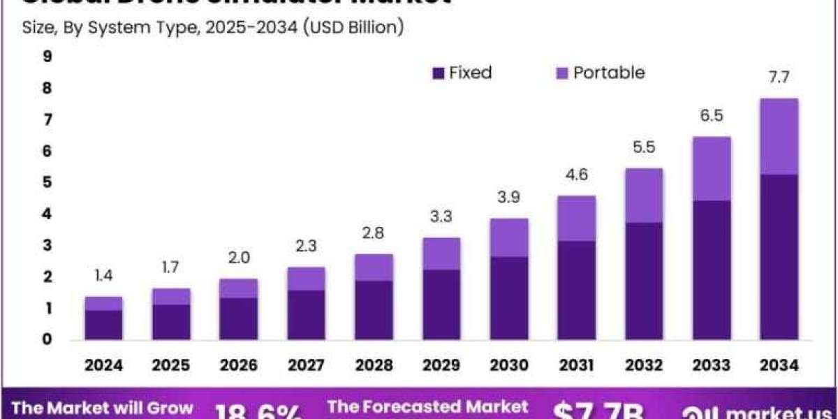 Drone Simulator Market size is expected to be worth around USD 7.7 BN