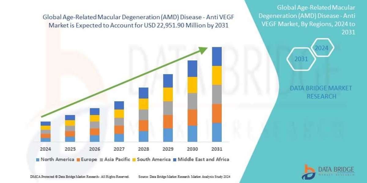 Age-Related Macular Degeneration (AMD) Anti-VEGF Market Forecast to 2031