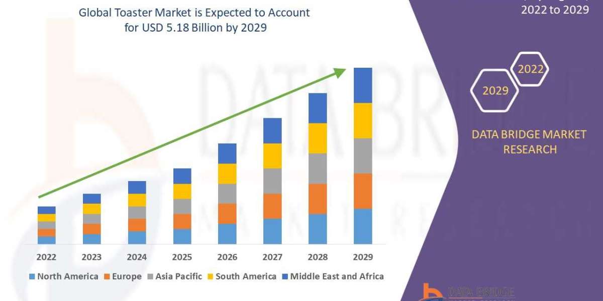 Toaster Market Size, Share, Trends, Demand, Future Growth, Challenges and Competitive Analysis