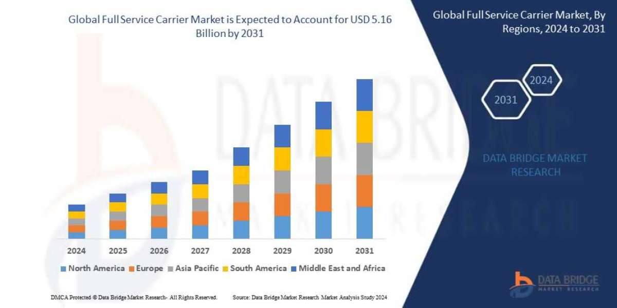 Full Service Carrier Market Flying Towards Growth at a CAGR of 5.50%, Reaching $5.16 Billion by 2031
