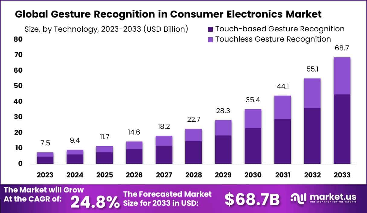 Gesture Recognition in Consumer Electronics Market Size