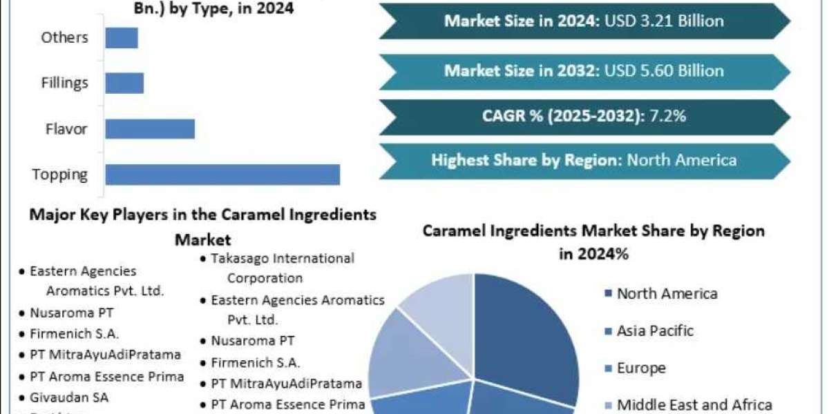 Global Caramel Ingredients Industry Report (2025–2032): Growth Insights by Segment and Deployment Model