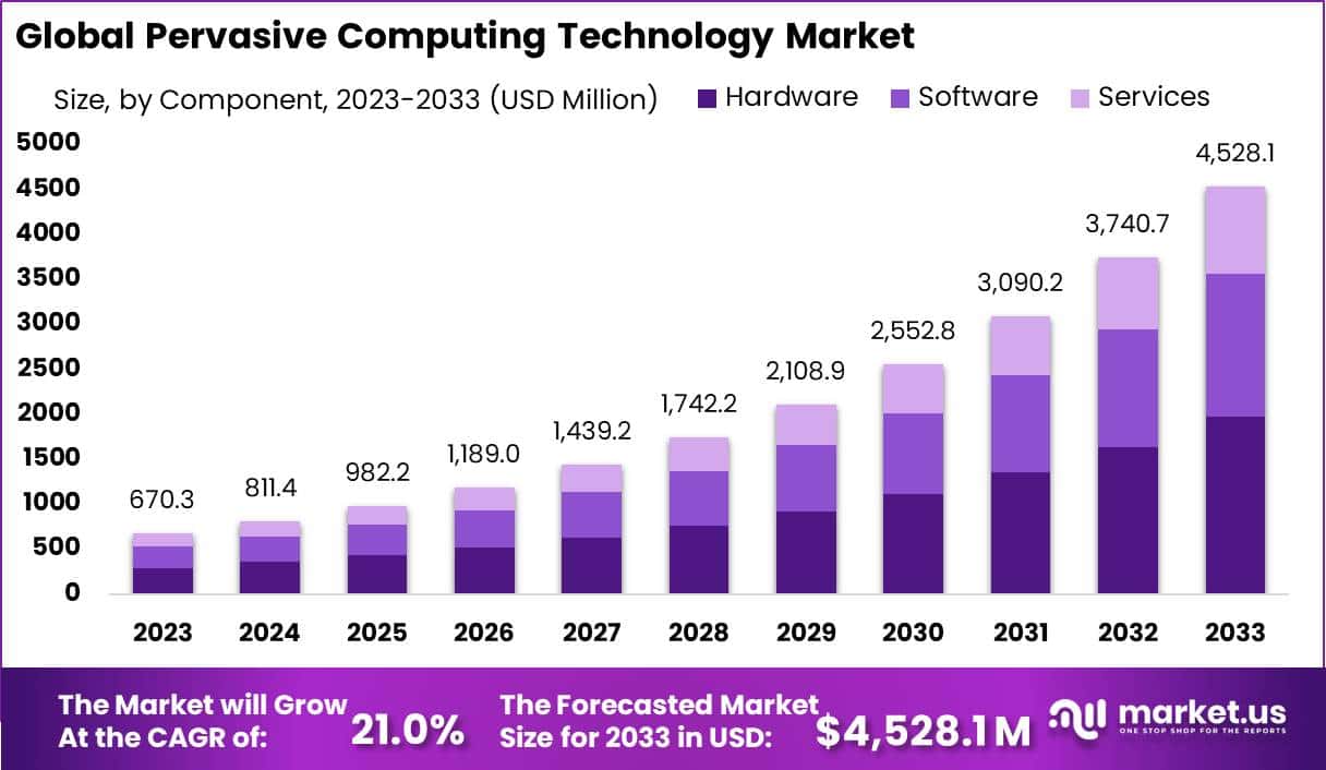 Pervasive Computing Technology Market Size | CAGR of 21%