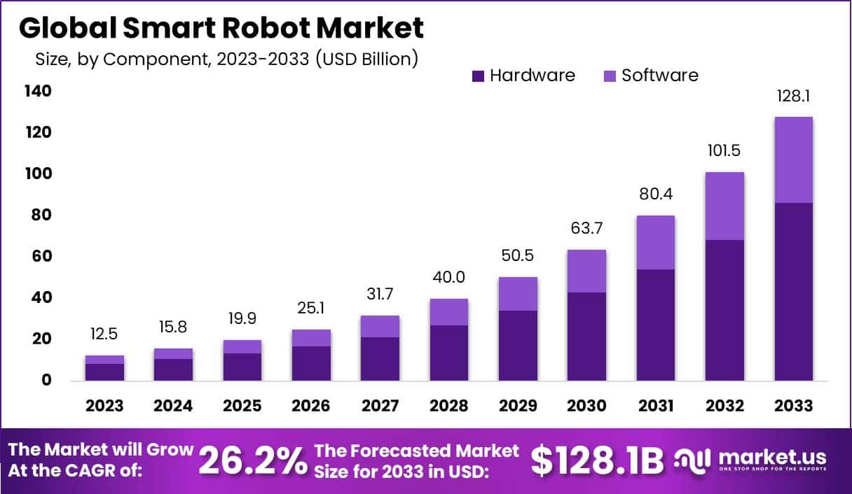 Smart Robots Market Global Size, Share | CAGR of 26.2%