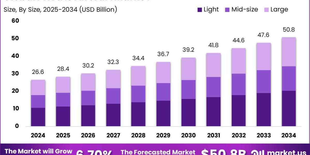 Private Aircraft Market size is at a CAGR of 6.7%