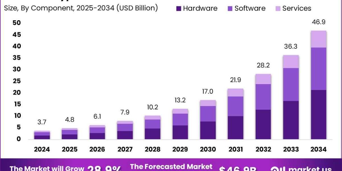 AI Crypto Market size is growing at a CAGR of 28.9%