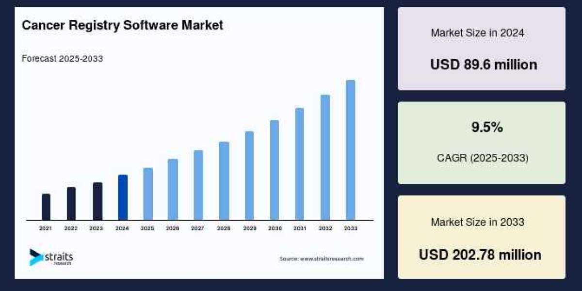 Cancer Registry Software Market Analysis 2033: Top Drivers, Players, and Predictions