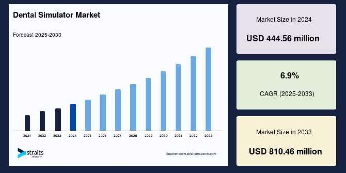 Dental Simulator Market Playbook: Winning with Innovation, AI, and Patient-Centric Care