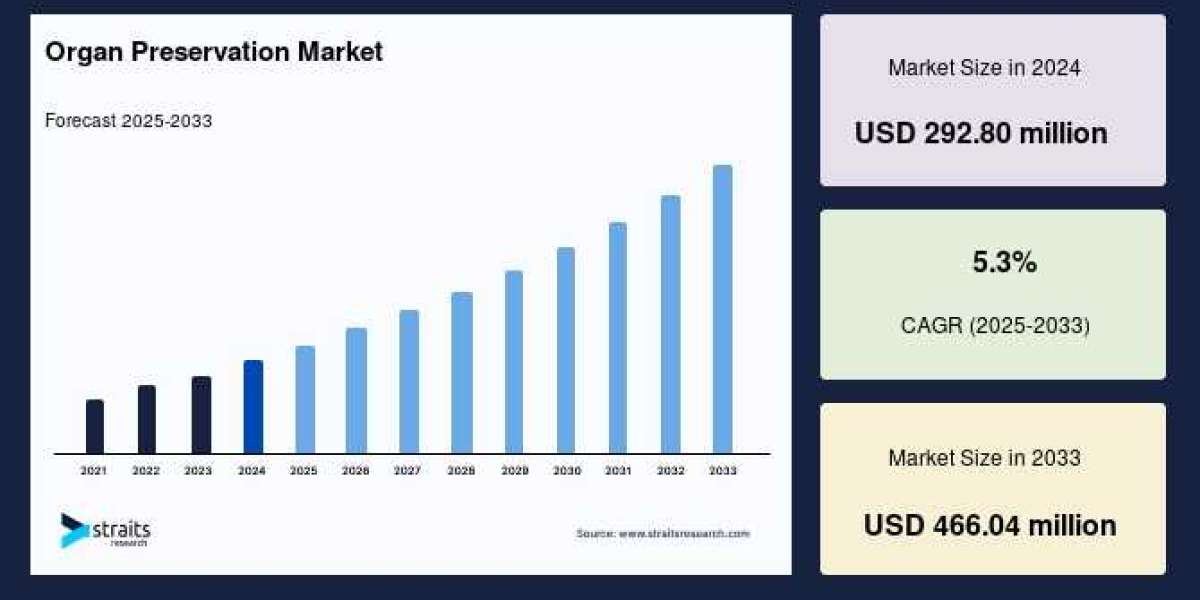 Organ Preservation Market Trends Report: Navigating the Future of Digital Healthcare