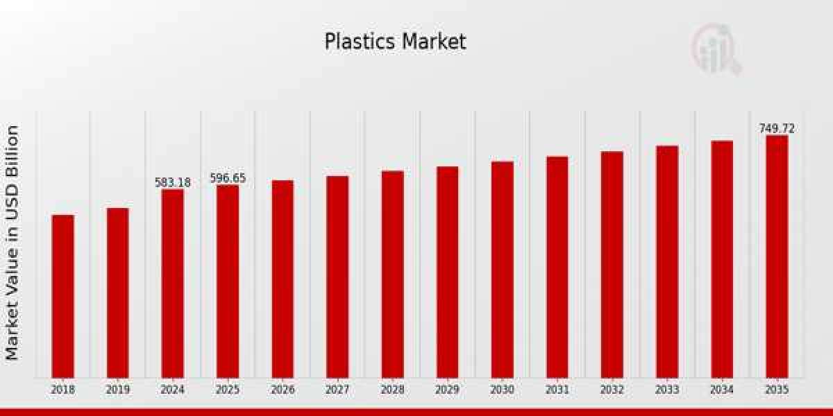 Regional Analysis of the Plastics Market