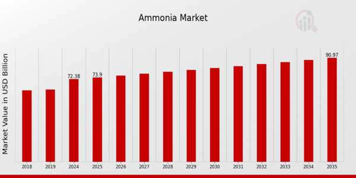 Ammonia Market Share Analysis 2025