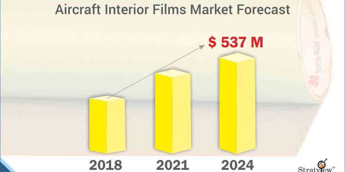 Key Market Drivers in the Aircraft Interior Films Industry