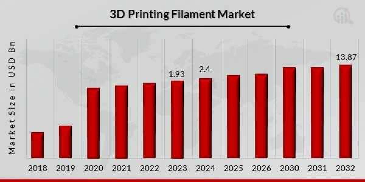 Latest Innovations in 3D Printing Filament Market