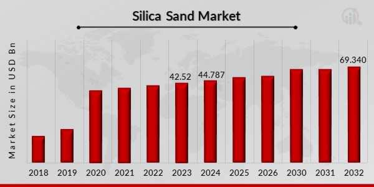 Future Growth of Silica Sand Market