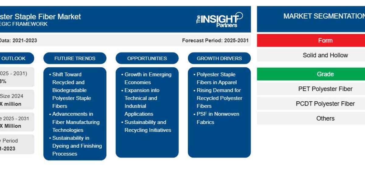 Polyester Staple Fiber Market: Fueling Sustainability and Performance in the Global Textile Industry