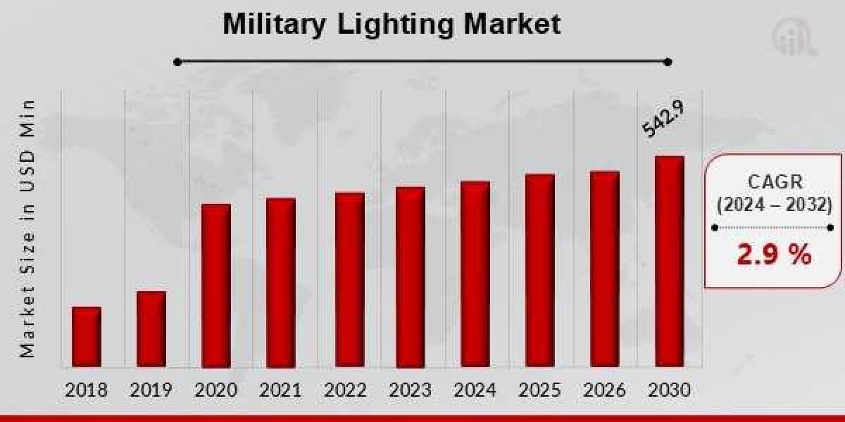 Military Lighting Market Key Trends and Growth Outlook