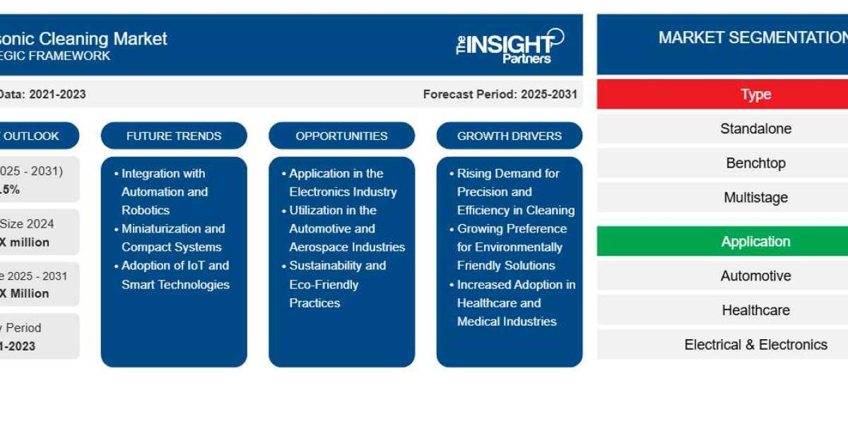 Ultrasonic Cleaning Market Sees Strong Adoption Across High-Precision Industries
