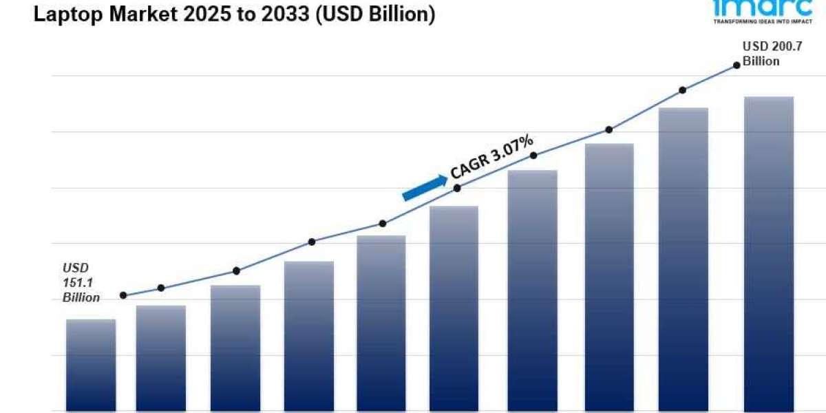 Laptop Market Size to Surpass USD 200.7 Billion by 2033, exhibiting a growth rate (CAGR) of 3.07%