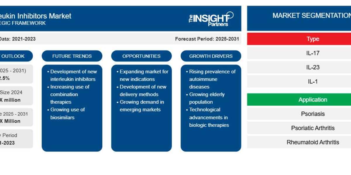 Interleukin Inhibitors Market: Unlocking Growth Potential and Addressing Challenges