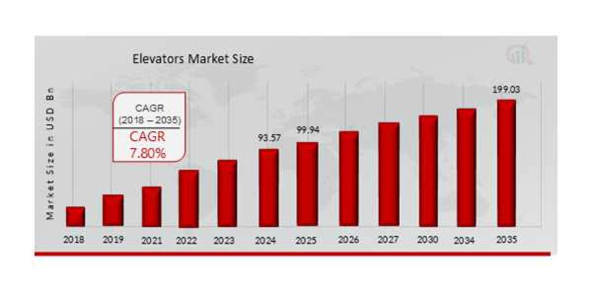 Global Excavators Market Demand Forecast