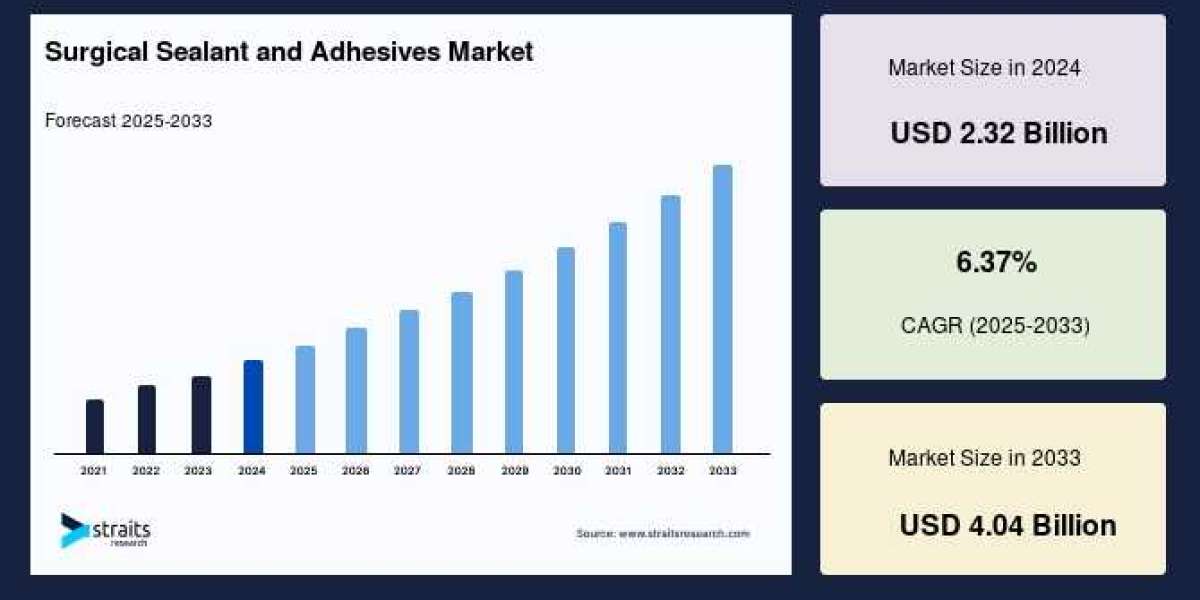 Surgical Sealant and Adhesives Market: Size, Share, Forecast, and Competitive Dynamics (2025–2033)