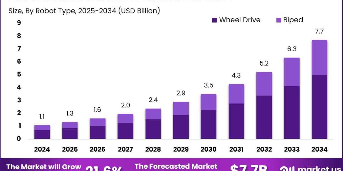 Humanoid Robot Hardware Market size is expected to be worth around USD 7.7 Billion