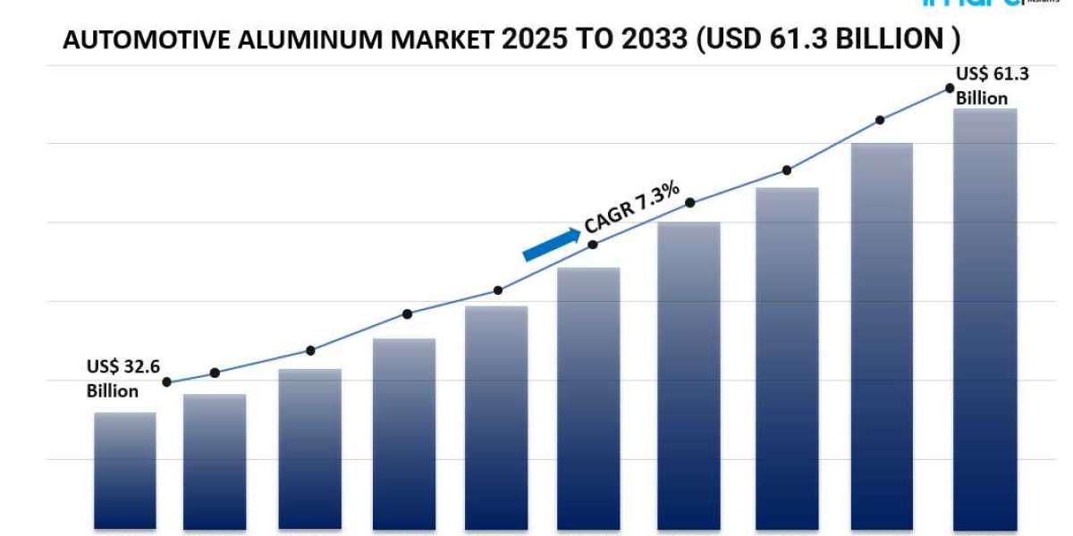 Global Automotive Aluminum Market Size, Share, Growth, Trends, and Forecast 2025-2033