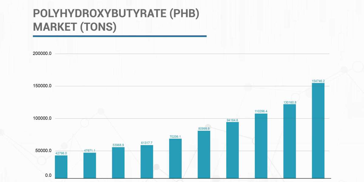 Polyhydroxybutyrate market Set for Robust Growth Driven by Sustainability Trends