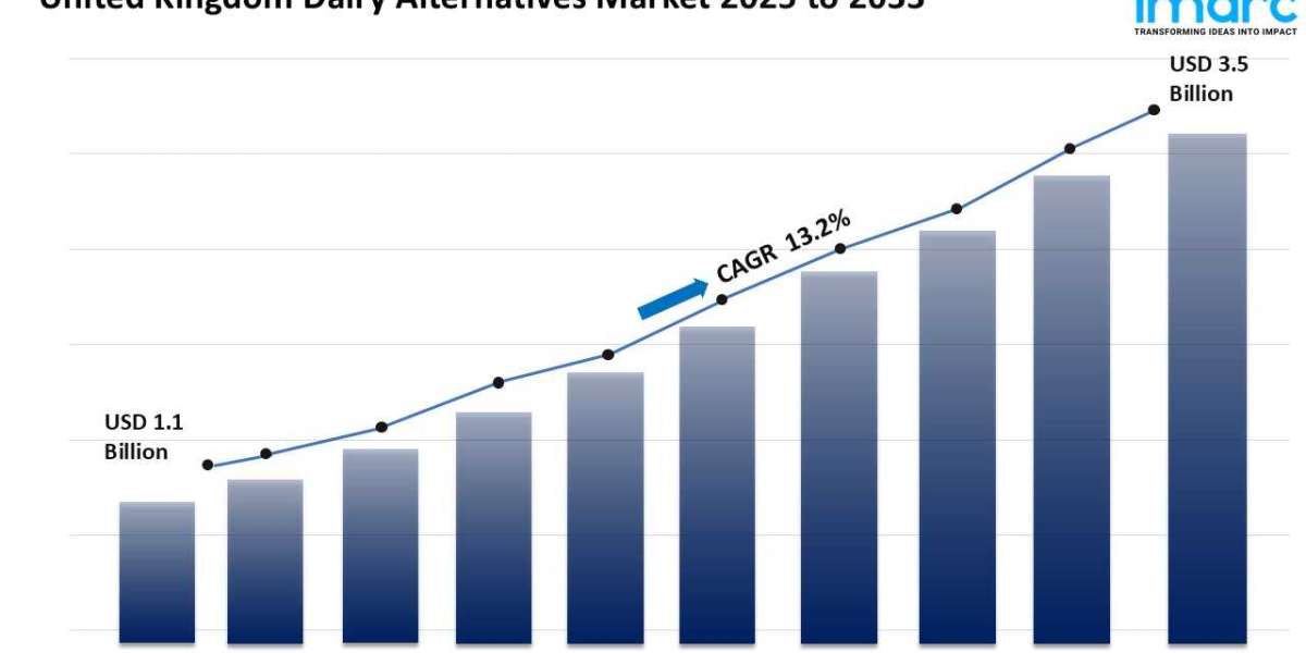 United Kingdom Dairy Alternatives Market Set for Rapid Growth at 13.2% CAGR